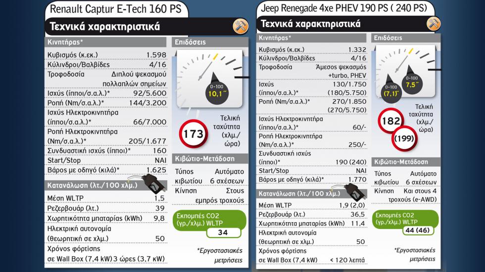 Jeep Renegade 4xe Vs Renault Captur E-Tech