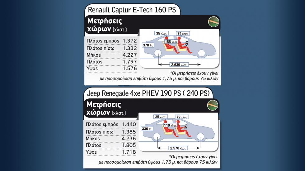 Jeep Renegade 4xe Vs Renault Captur E-Tech