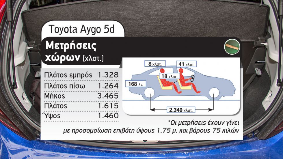 Peugeot 108 Vs Toyota Aygo 