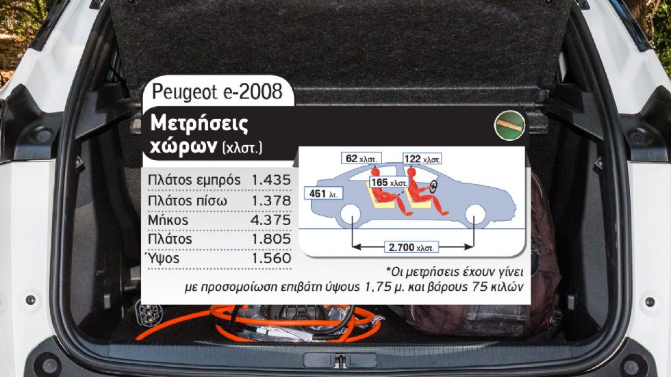 Kia e-Niro Vs Peugeot e-2008