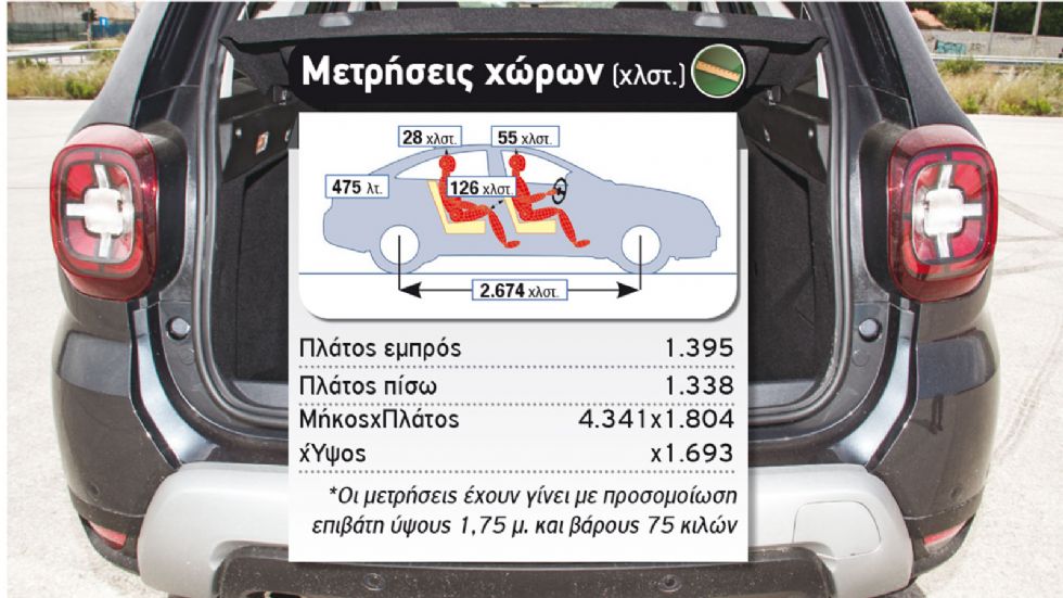 Δοκιμή: Dacia Duster με 150 PS 