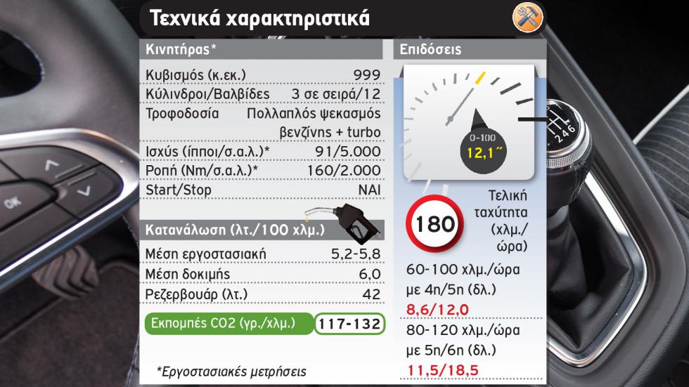 Δοκιμή: 1.000άρι turbo Renault Clio