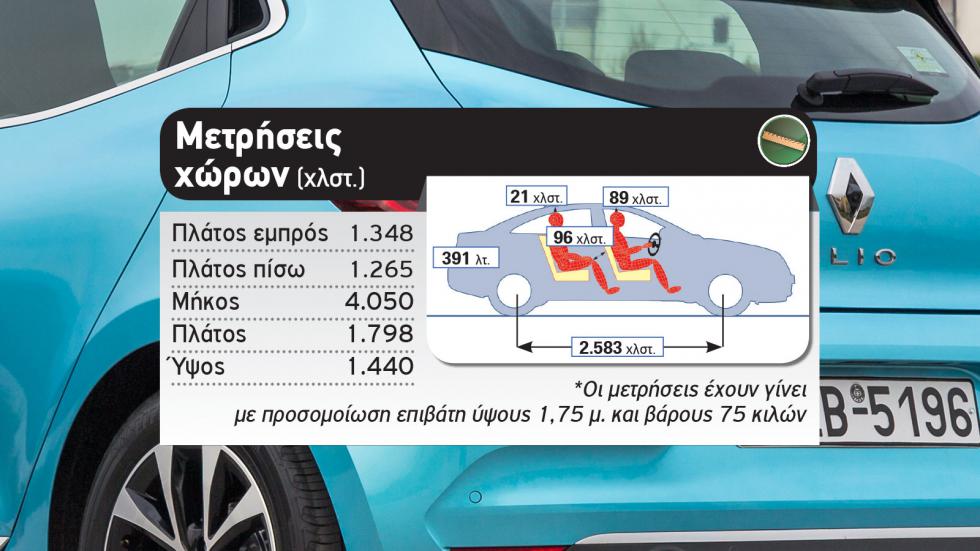 Δοκιμή: 1.000άρι turbo Renault Clio