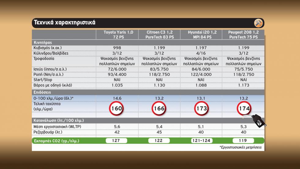 Toyota Yaris, Citroen C3, Hyundai i20 ή Peugeot 208 με 13 χιλιάρικα;
