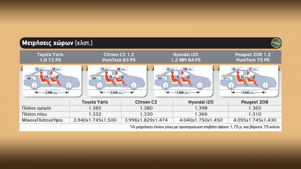 Toyota Yaris, Citroen C3, Hyundai i20 ή Peugeot 208 με 13 χιλιάρικα;