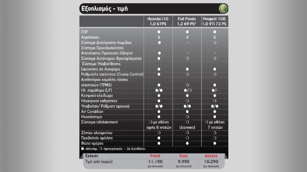  To νέο Hyundai i10 απέναντι στα Fiat Panda & Peugeot 108