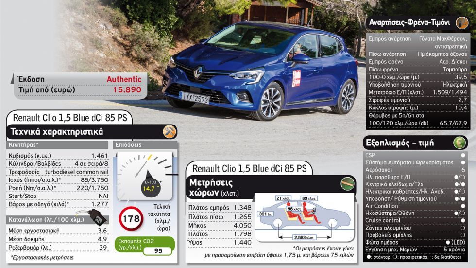 Στις βασικές diesel εκδόσεις: Fiesta ή Clio;