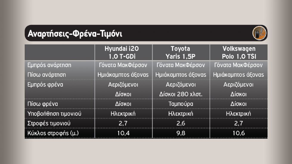 Hyundai i20 Vs Toyota Yaris Vs Volkswagen Polo