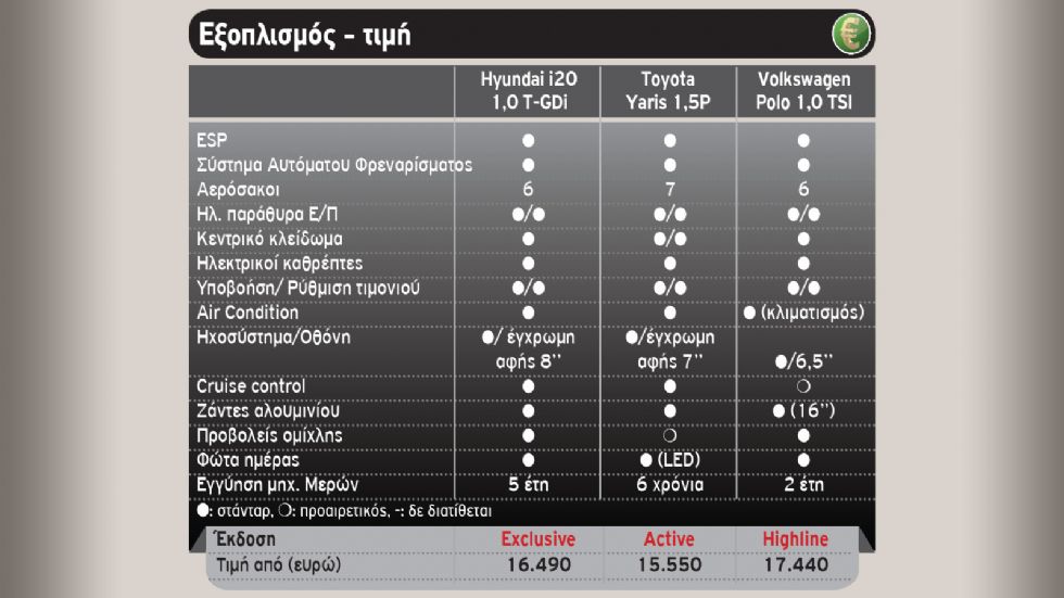 Hyundai i20 Vs Toyota Yaris Vs Volkswagen Polo