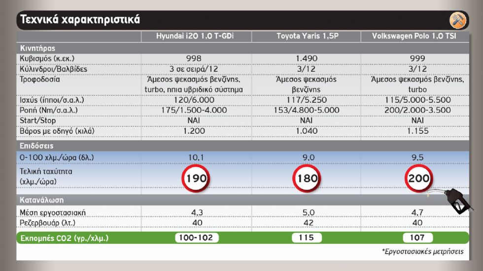 Hyundai i20 Vs Toyota Yaris Vs Volkswagen Polo