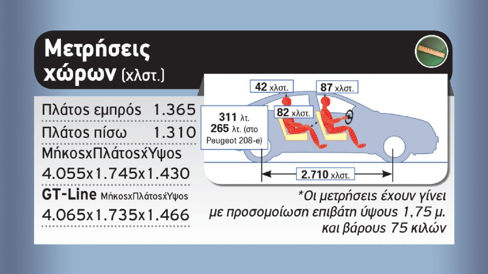 Ποια έκδοση κινητήρα του Peugeot 208 να επιλέξω;