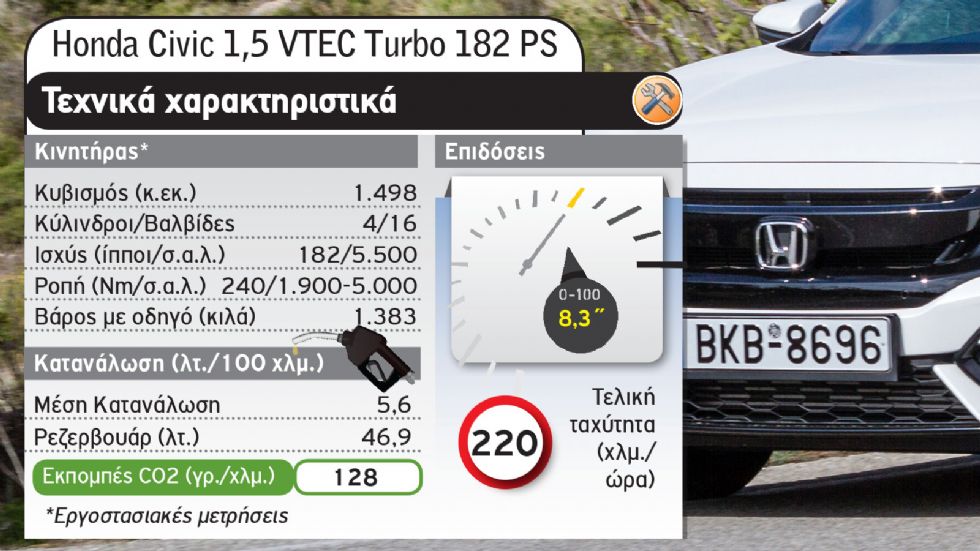 Στα ίδια λεφτά & 182 άλογα: Ford Focus Vs Honda Civic