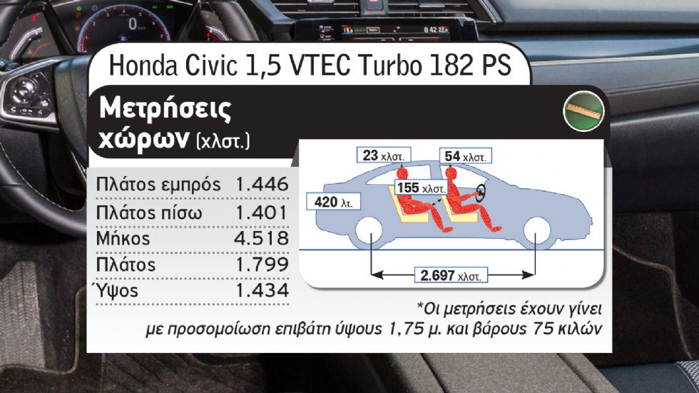 Στα ίδια λεφτά & 182 άλογα: Ford Focus Vs Honda Civic