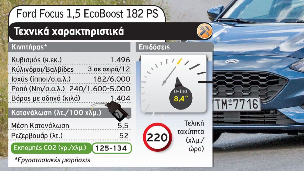 Στα ίδια λεφτά & 182 άλογα: Ford Focus Vs Honda Civic