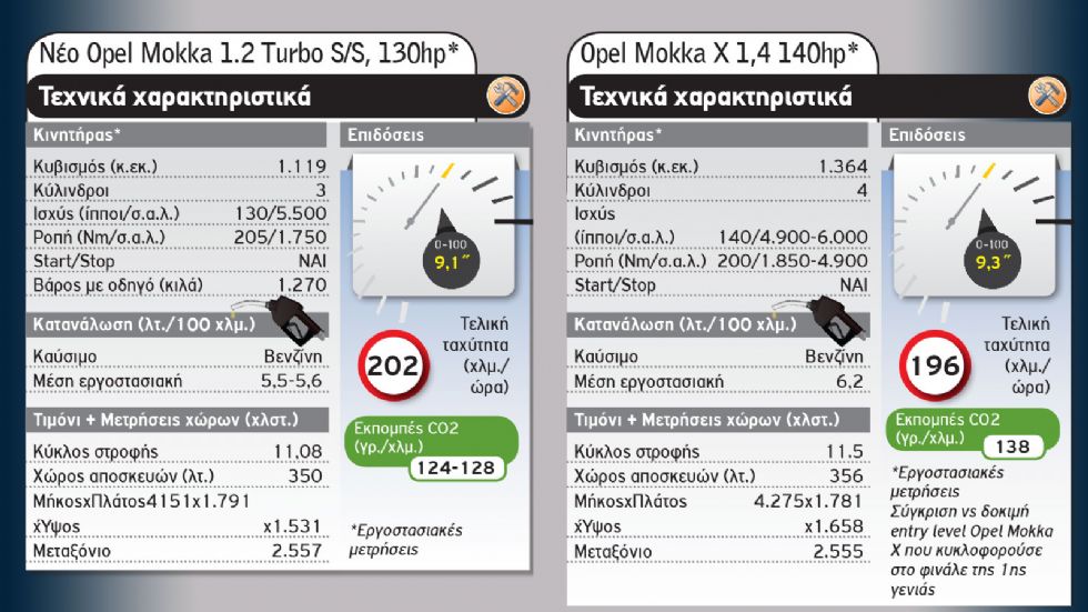 Old Vs New: Η επανάσταση του νέου Opel Mokka