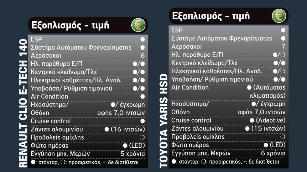 Μικρά & υβριδικά: Renault Clio Vs Toyota Yaris