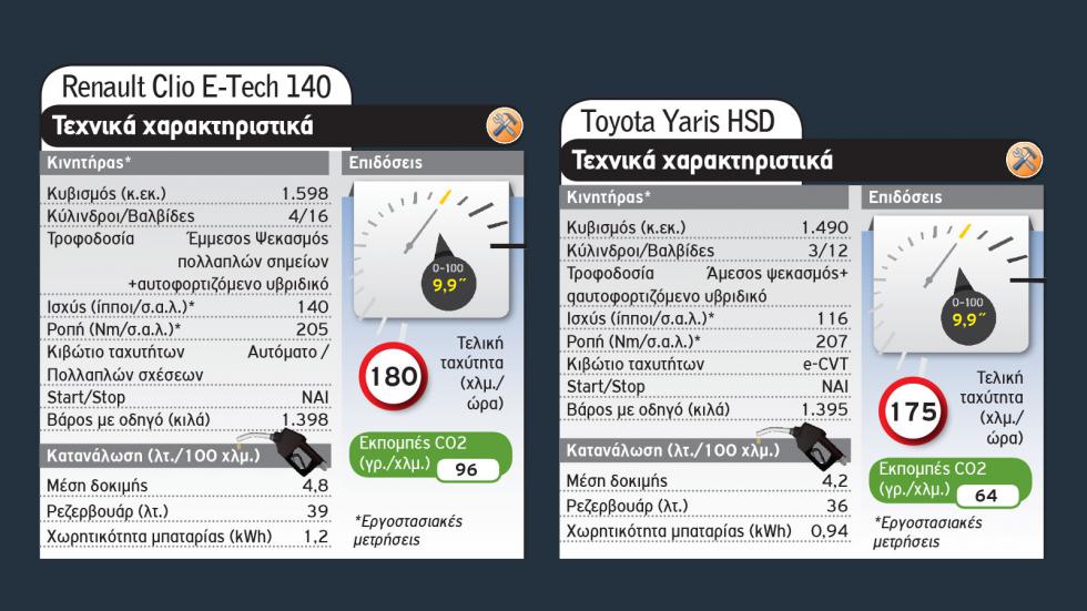 Μικρά & υβριδικά: Renault Clio Vs Toyota Yaris