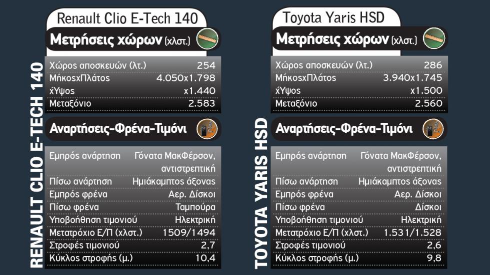 Μικρά & υβριδικά: Renault Clio Vs Toyota Yaris