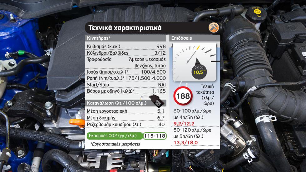 Δοκιμή: Νέο Hyundai i20 48V με 100 ίππους