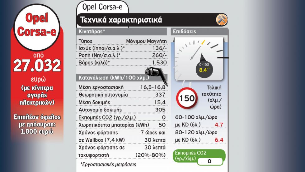 Nissan LEAF Vs Opel Corsa-e