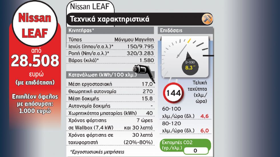 Nissan LEAF Vs Opel Corsa-e