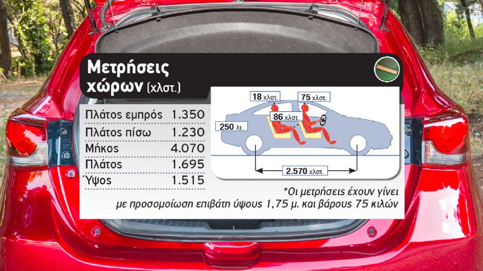 Δοκιμή: Ανανεωμένο Mazda 2 Mild Hybrid