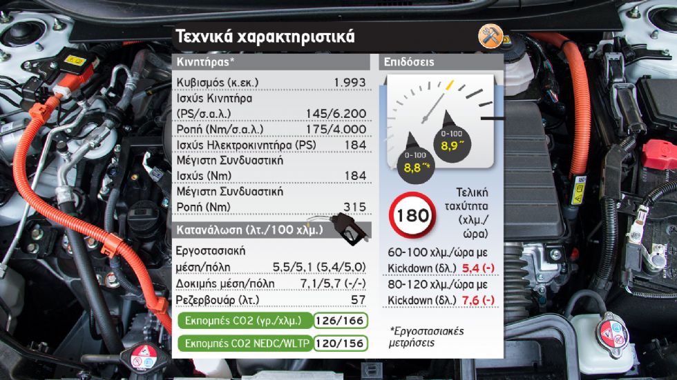 Πως το CR-V κάνει 1.000 χλμ. στην πόλη με 5,7 λτ./100 χλμ. 