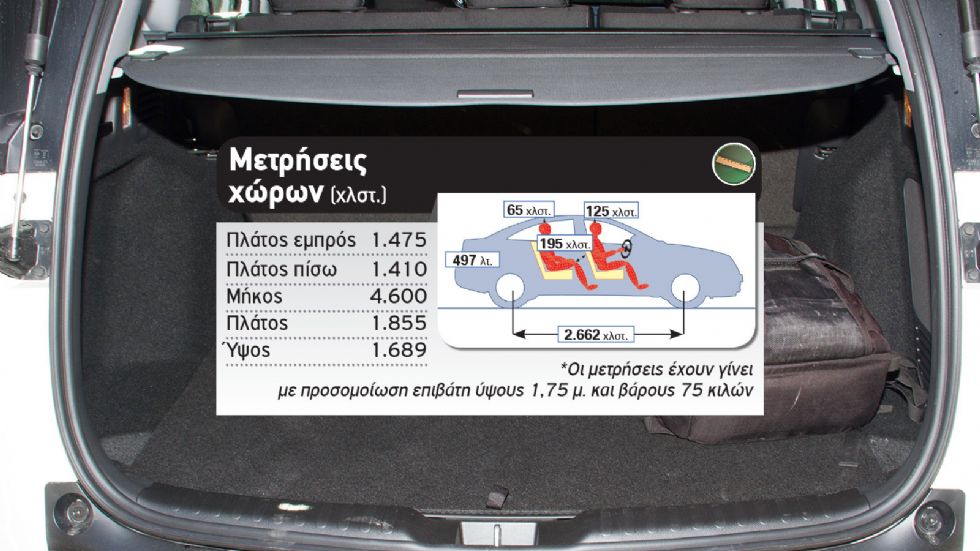 Πως το CR-V κάνει 1.000 χλμ. στην πόλη με 5,7 λτ./100 χλμ. 