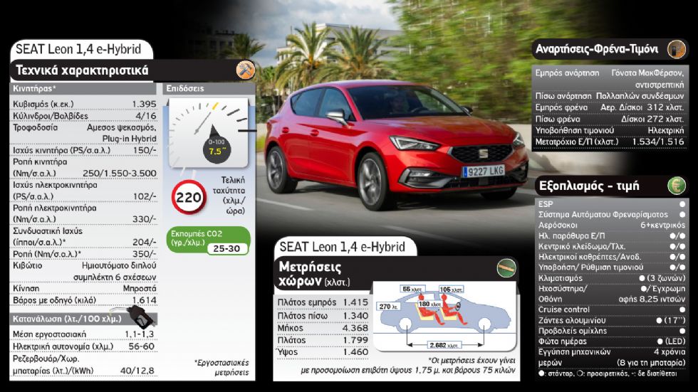 SEAT Leon Plug-in Vs Toyota Corolla Hybrid