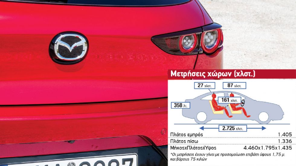 Δοκιμή: Ατμοσφαιρικό Mazda3