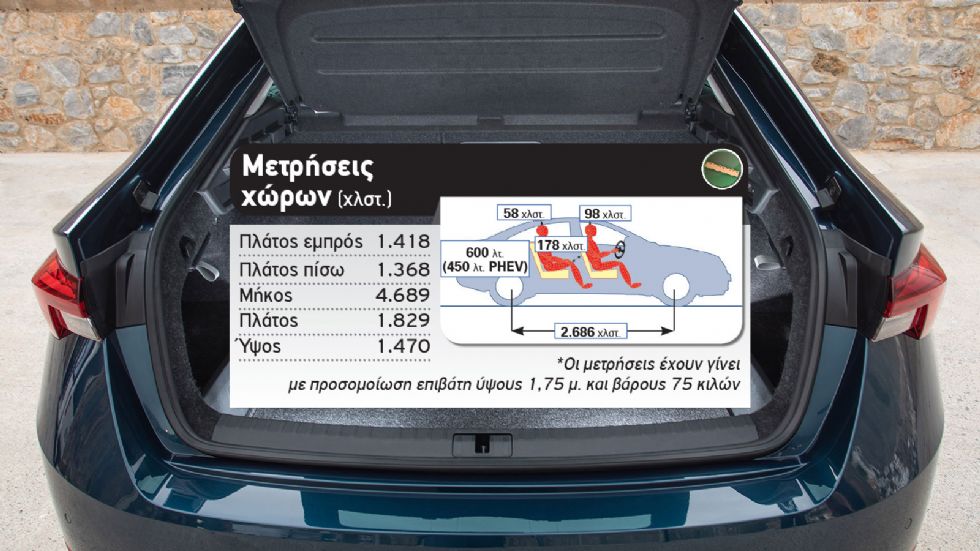 Για οικονομία ποια Octavia προτιμάς; Diesel ή Plug-in;