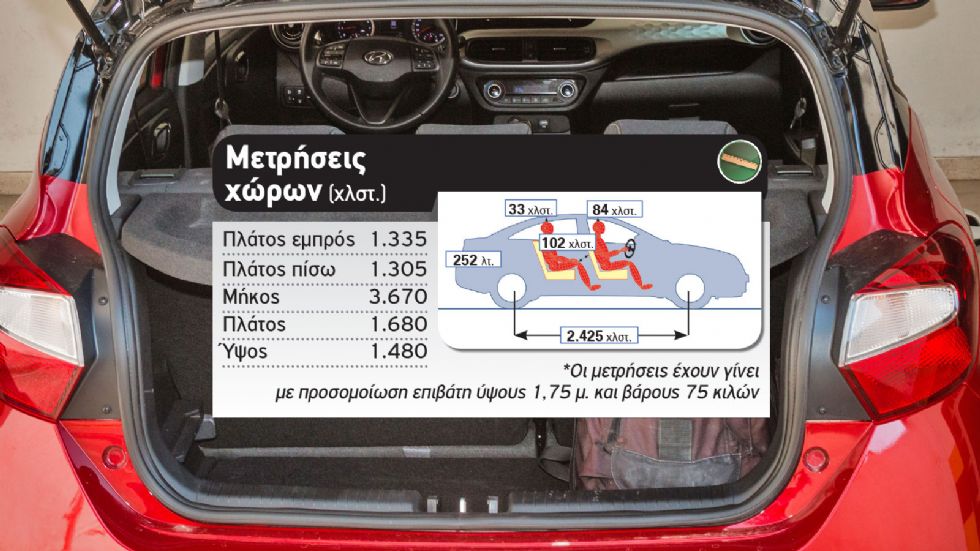 Δοκιμή: Αυτόματο Hyundai i10