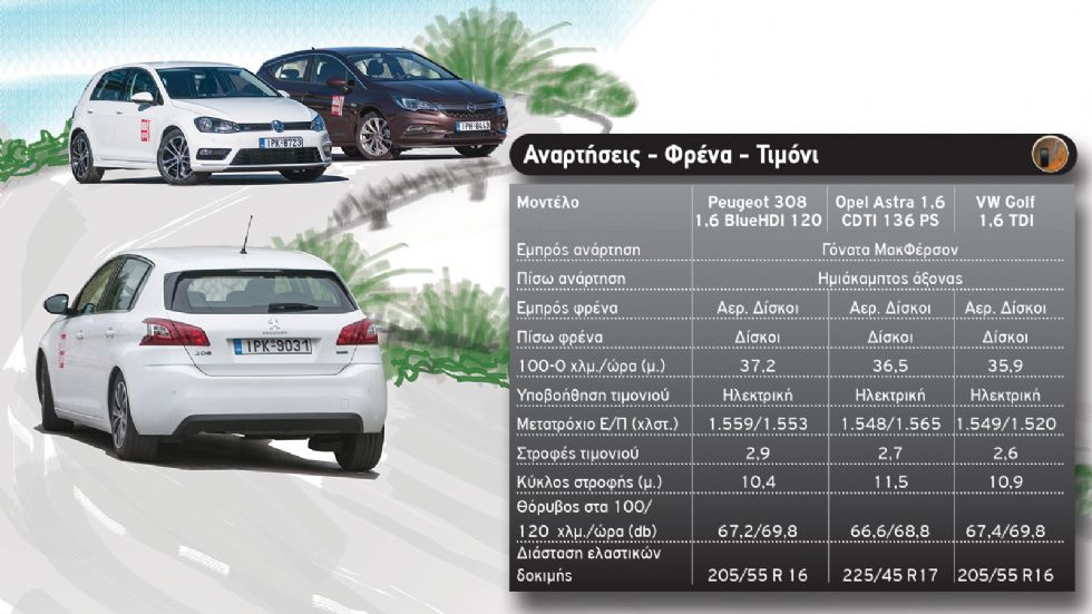 Peugeot 308 vs Opel Astra vs VW Golf 