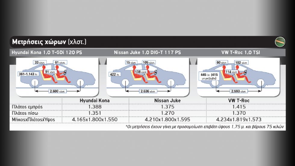 Hyundai Kona & Nissan Juke εναντίον του best seller VW T-Roc