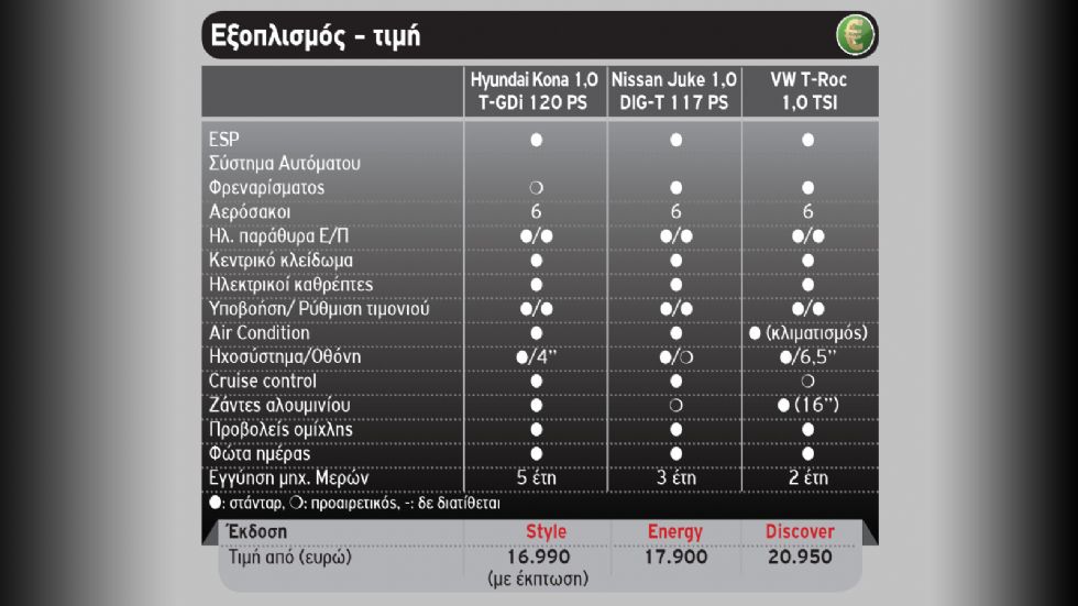 Hyundai Kona & Nissan Juke εναντίον του best seller VW T-Roc