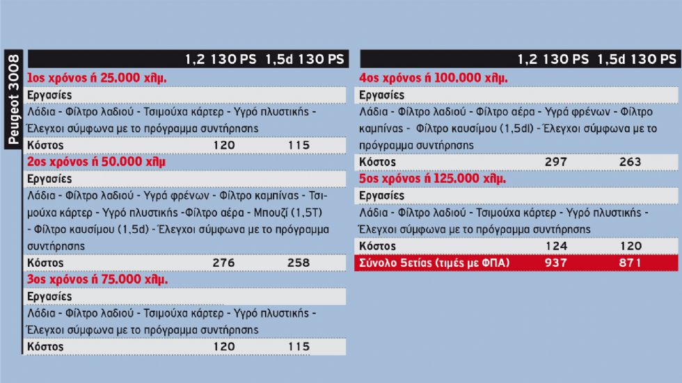 Το κόστος Service 5ετίας των best sellers C-SUV στη λιανική