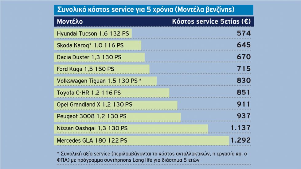 Το κόστος Service 5ετίας των best sellers C-SUV στη λιανική