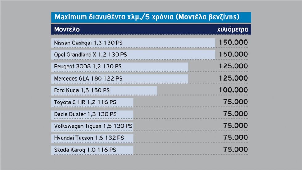 Το κόστος Service 5ετίας των best sellers C-SUV στη λιανική