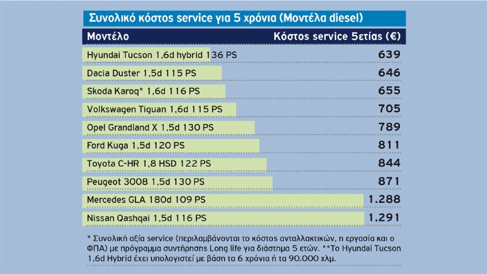 Το κόστος Service 5ετίας των best sellers C-SUV στη λιανική