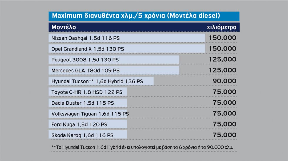 Το κόστος Service 5ετίας των best sellers C-SUV στη λιανική