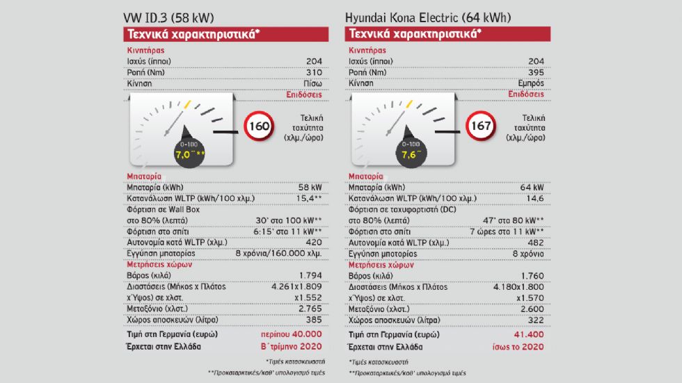 VW ID.3 VS Hyundai Kona electric