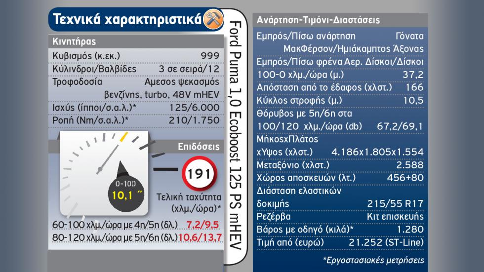 Mega Test Β-SUV: Ποιο καύσιμο συμφέρει στην πράξη;