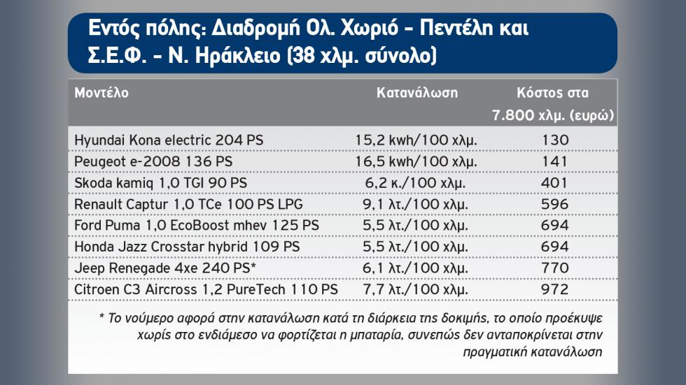 Mega Test Β-SUV: Ποιο καύσιμο συμφέρει στην πράξη;