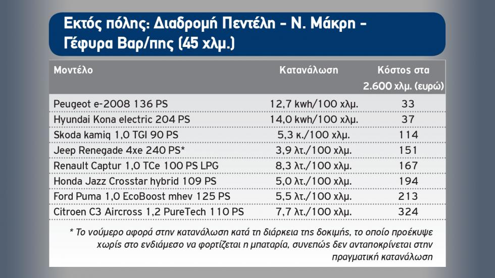 Mega Test Β-SUV: Ποιο καύσιμο συμφέρει στην πράξη;