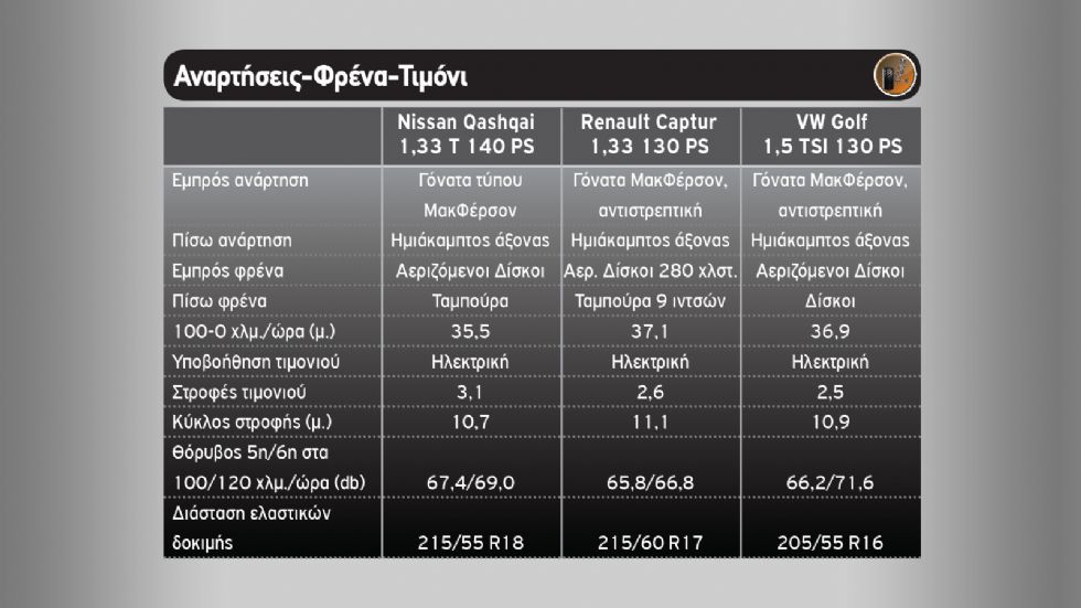 Nissan Qashqai Vs Renault Captur Vs VW Golf