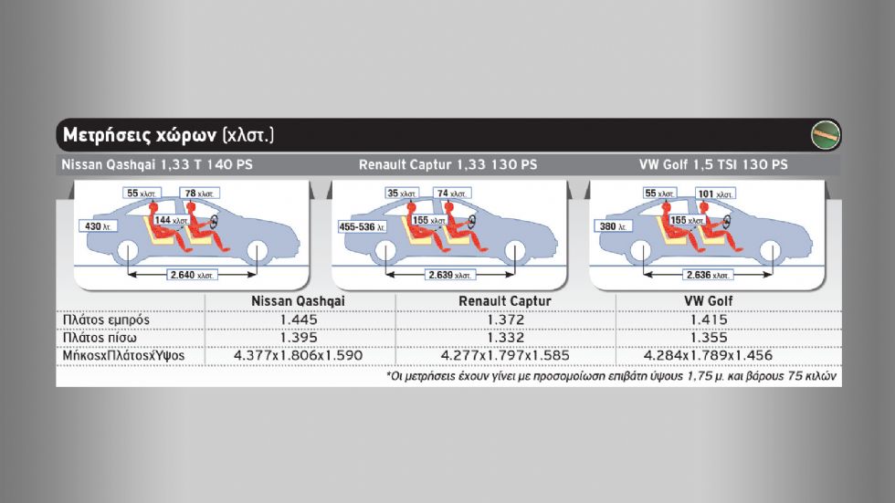 Nissan Qashqai Vs Renault Captur Vs VW Golf