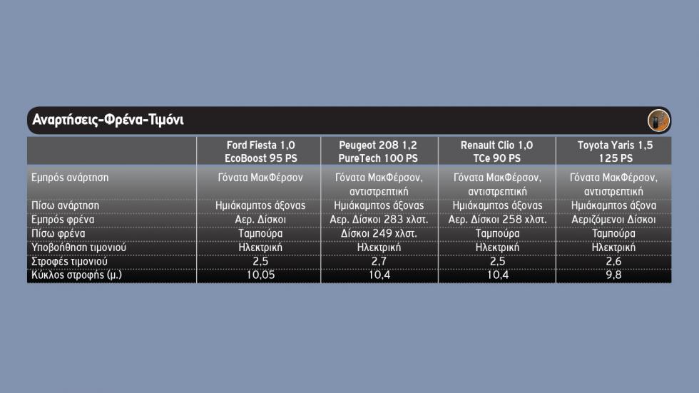 Ford Fiesta Vs Peugeot 208 Vs Renault Clio Vs Toyota Yaris