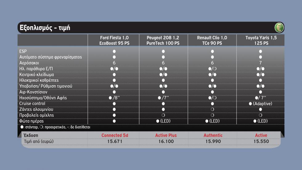 Ford Fiesta Vs Peugeot 208 Vs Renault Clio Vs Toyota Yaris