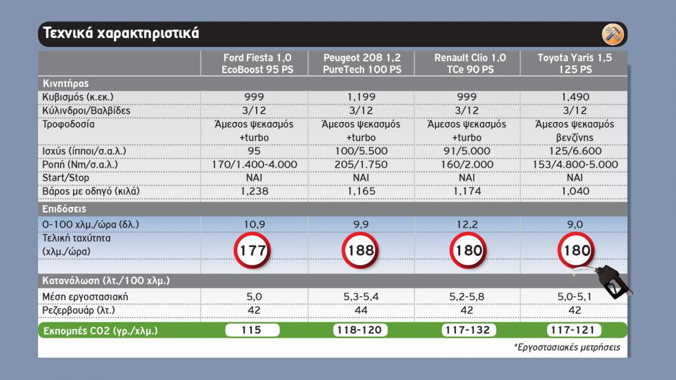 Ford Fiesta Vs Peugeot 208 Vs Renault Clio Vs Toyota Yaris