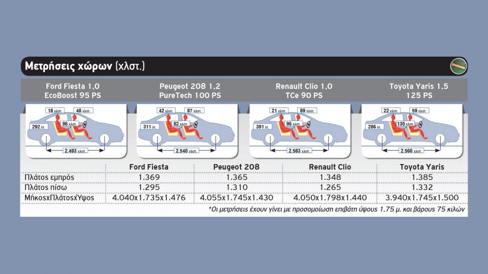 Ford Fiesta Vs Peugeot 208 Vs Renault Clio Vs Toyota Yaris